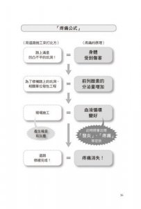 讓身體暖起來，疼痛一定會消失！ 圖片 4