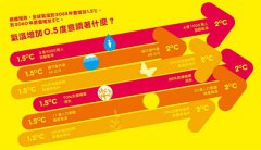 看圖秒懂地球改變中：氣候暖化的冷數據 圖片 2