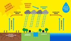 看圖秒懂地球改變中：氣候暖化的冷數據 圖片 5