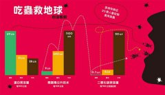 看圖秒懂地球改變中：氣候暖化的冷數據 圖片 7
