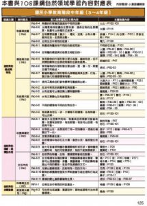 爆笑萌科學1~3（三冊合售）: 不可思議的地球生活+人類生活+星空宇宙 圖片 5
